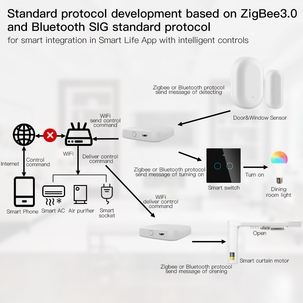 Multi-mode Smart Gateway ZigBe – Smart Home Zentrale recenzja i cena
