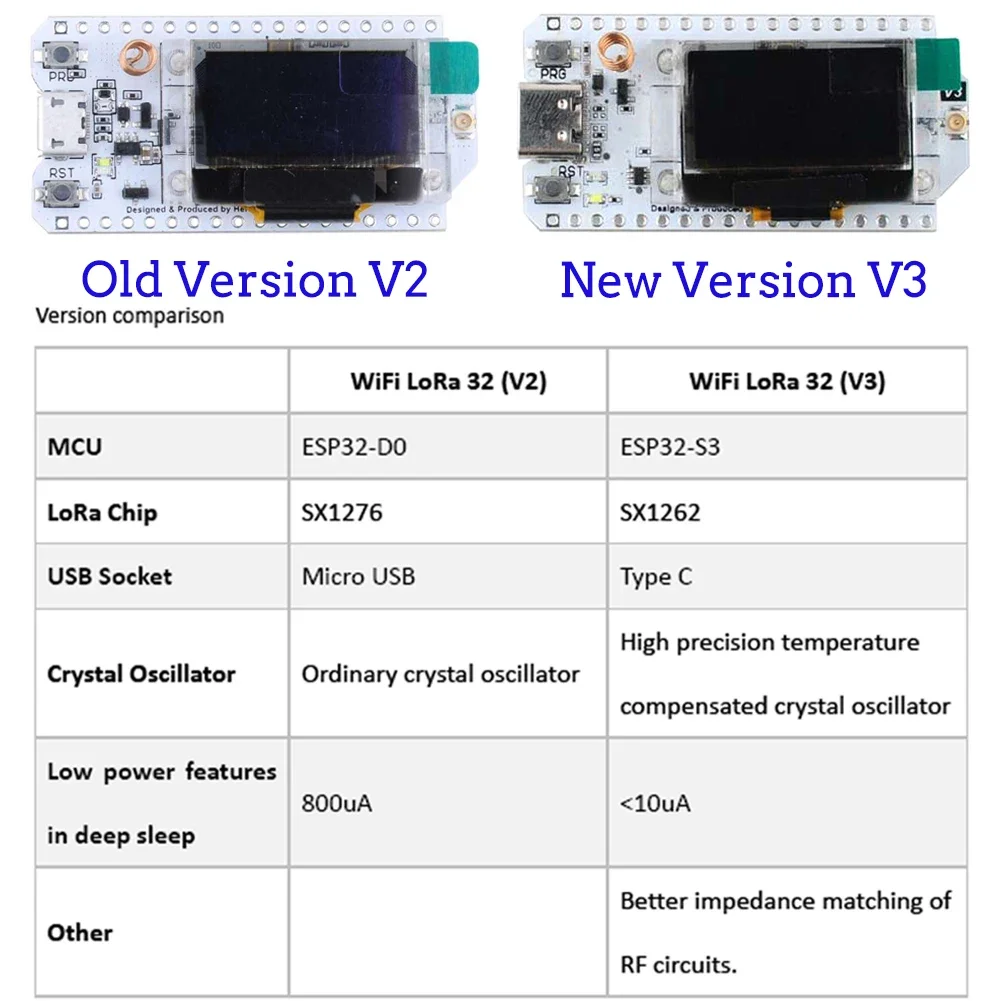 2 zestawy ESP32 LoRa V3 płytka – Smart Home Kit For Arduino recenzja i cena